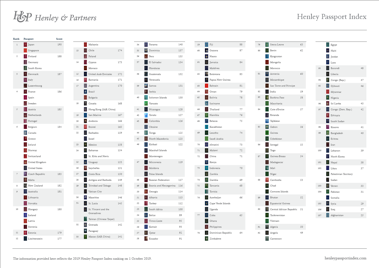 2019 Passport Ranking List