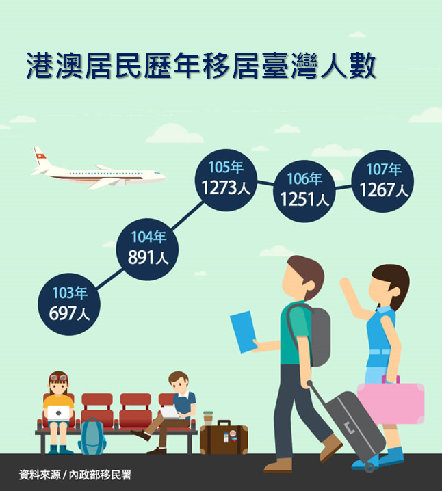 The number of Hong Kong and Macao residents migrating to Taiwan over the years