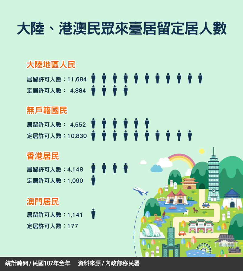 Mainland, Hong Kong and Macao residents settle in Taiwan