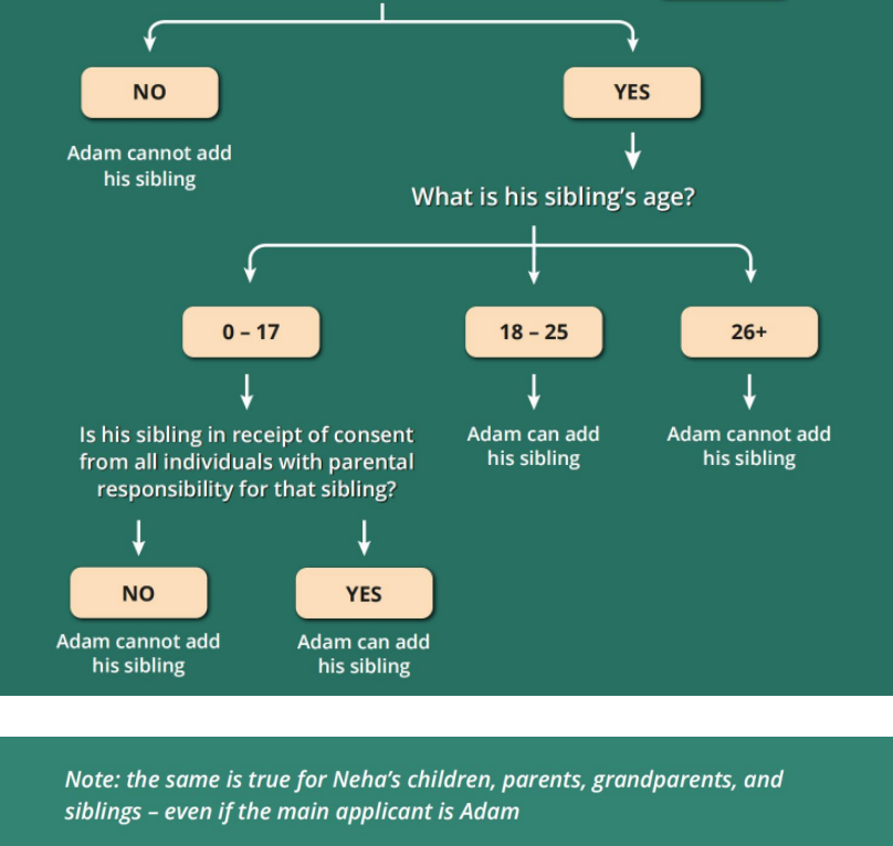 Dependants in Dominica:  An Easy Flowchart