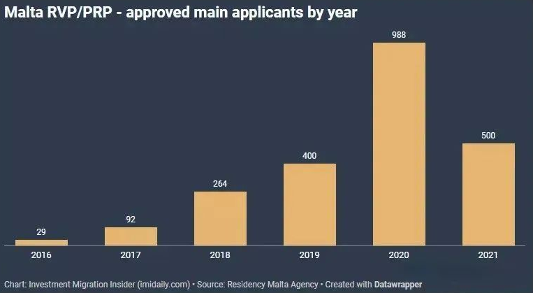 Malta has been announced by the approved data for permanent residence over the years, and nearly 90 % of investors are from China