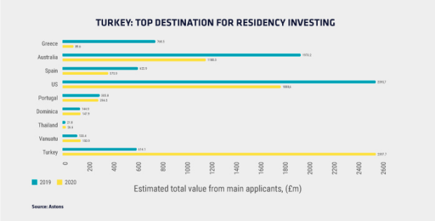 Türkiye: Top Destination for Residency Investing