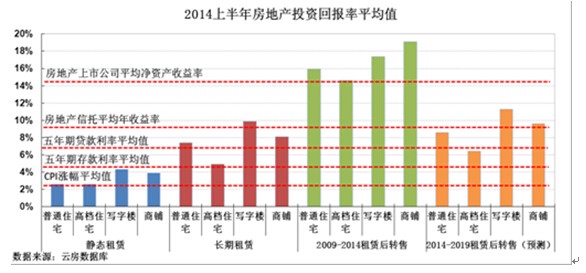 加勒比海房地產投資回報