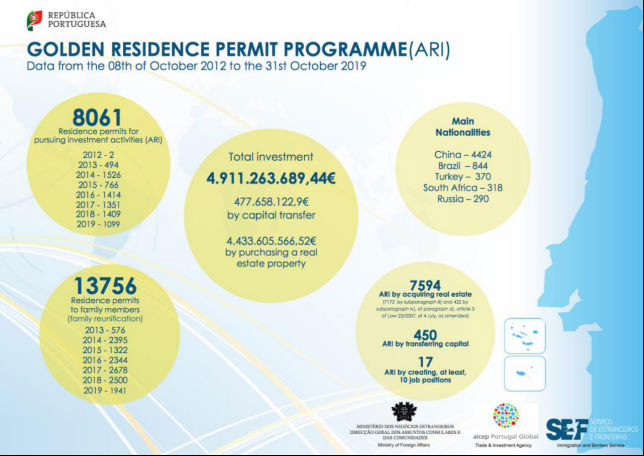 葡萄牙黃金居留簽證數據：中國投資者持續居多