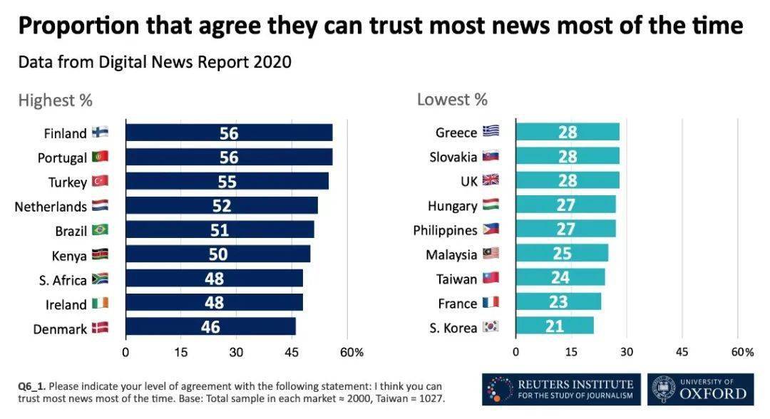 愛爾蘭媒體信任指數全球前十，當地主要新聞來源竟然不是互聯網？！ 
