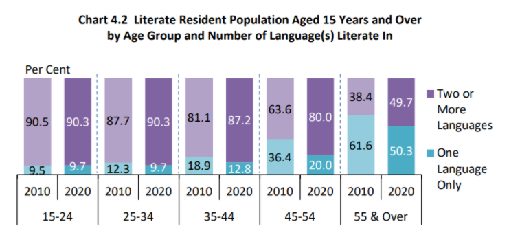 Singapore's Chinese-speaking population has dropped to 29.9% English has become the most commonly used language at home