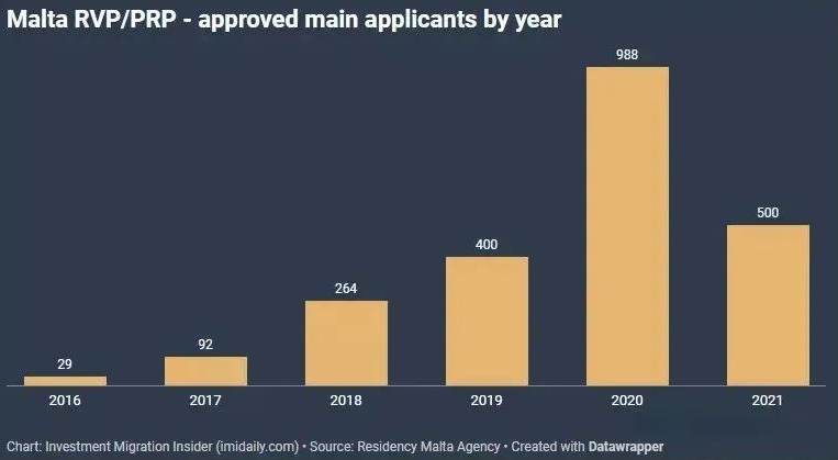 馬爾他歷年永居獲批數據公佈，近九..
