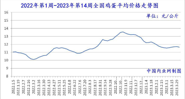 2023年04月13日全國豬肉牛肉羊肉雞肉雞蛋批發價格日報走勢分析 