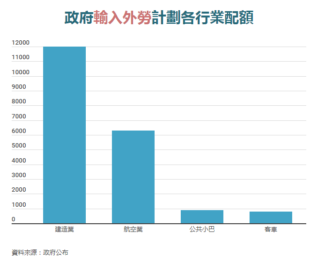 航空業輸入外勞｜10工種月入中位數曝光　工會指有本地人差數千元